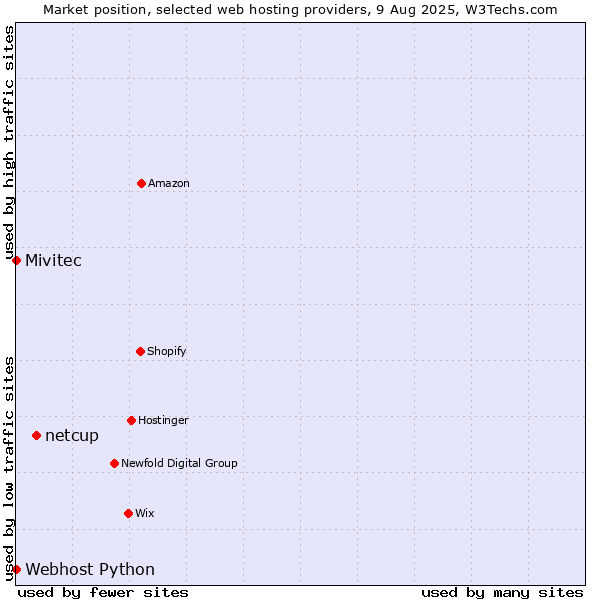 Market position of netcup vs. Webhost Python vs. Mivitec