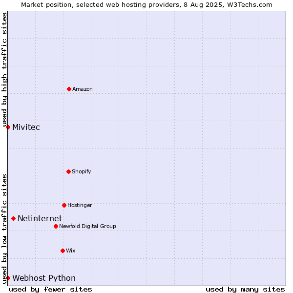 Market position of Netinternet vs. Webhost Python vs. Mivitec