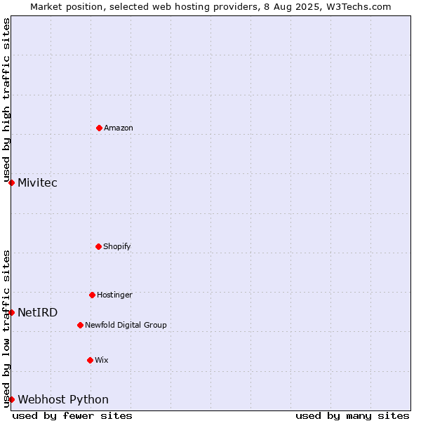 Market position of Webhost Python vs. NetIRD vs. Mivitec