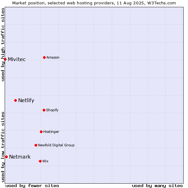 Market position of Netlify vs. Netmark vs. Mivitec