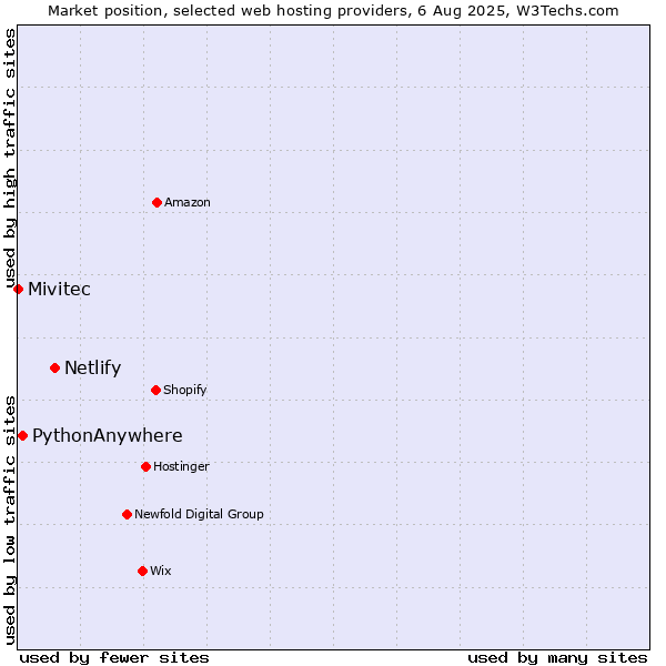 Market position of Netlify vs. PythonAnywhere vs. Mivitec
