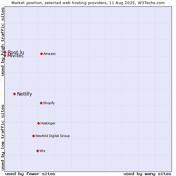 Market position of Netlify vs. Root.lu vs. Mivitec