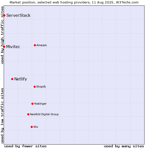 Market position of Netlify vs. ServerStack vs. Mivitec