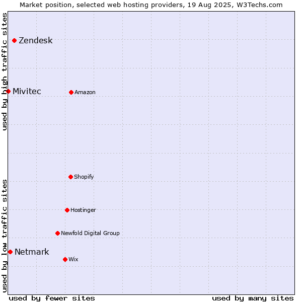 Market position of Zendesk vs. Netmark vs. Mivitec