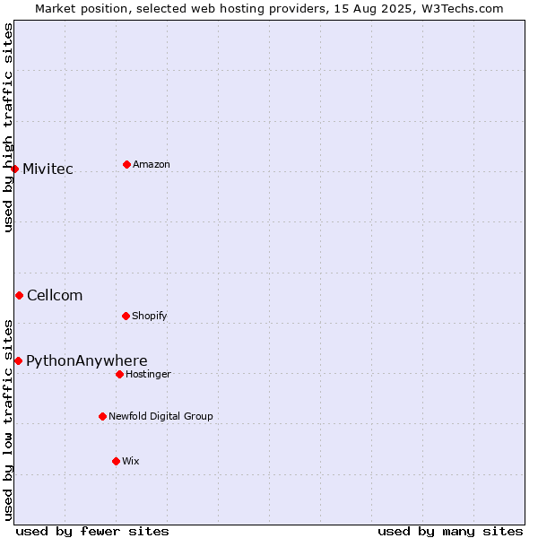 Market position of Cellcom vs. PythonAnywhere vs. Mivitec
