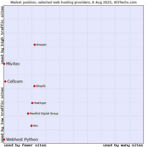Market position of Cellcom vs. Webhost Python vs. Mivitec