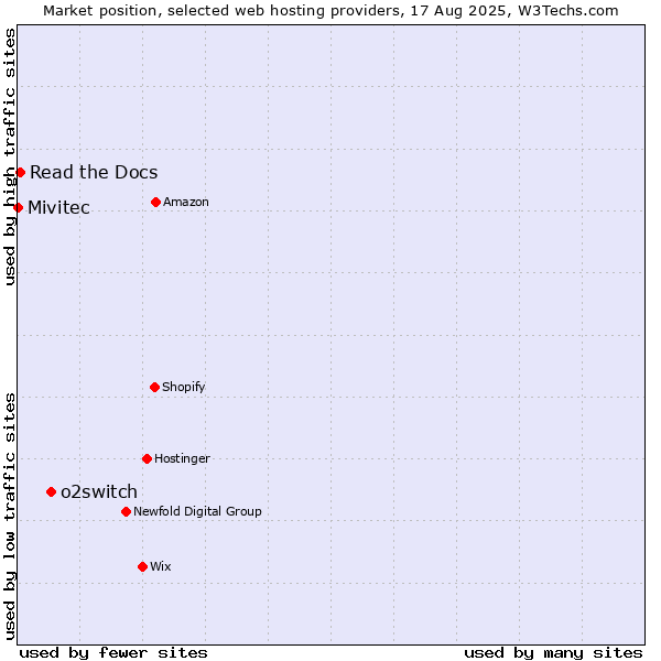 Market position of o2switch vs. Read the Docs vs. Mivitec