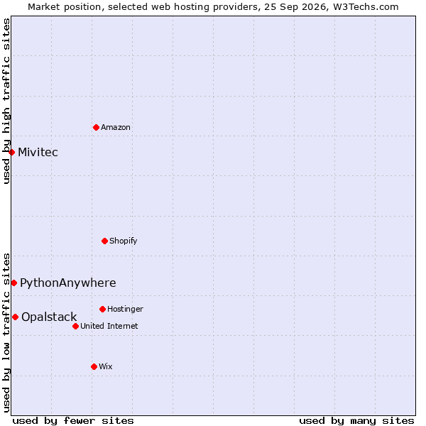 Market position of Opalstack vs. PythonAnywhere vs. Mivitec