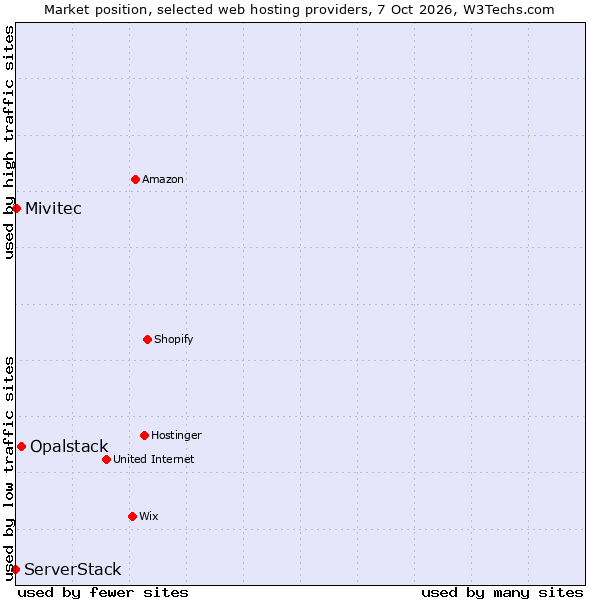 Market position of Opalstack vs. ServerStack vs. Mivitec