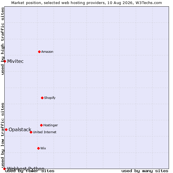 Market position of Opalstack vs. Mivitec vs. Webhost Python