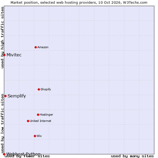 Market position of Semplify vs. Mivitec vs. Webhost Python