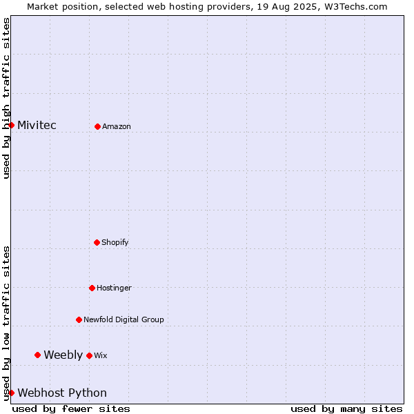 Market position of Weebly vs. Webhost Python vs. Mivitec