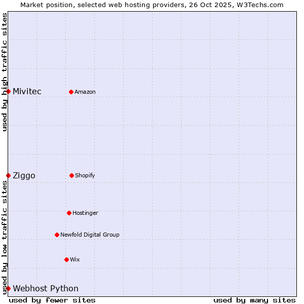 Market position of Ziggo vs. Webhost Python vs. Mivitec