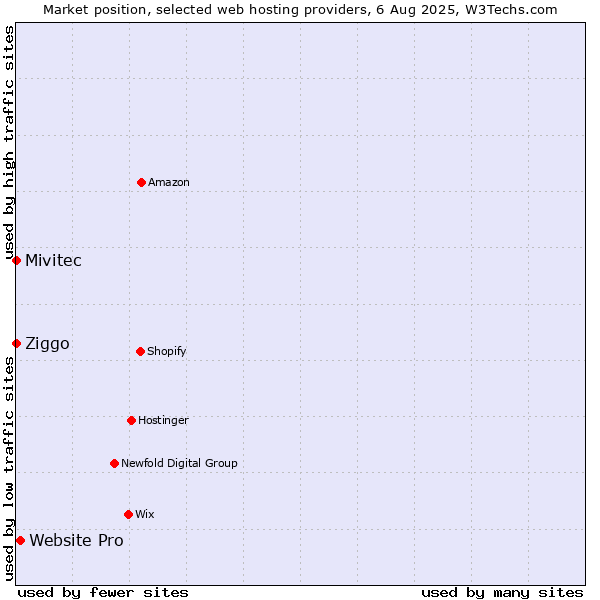 Market position of Website Pro vs. Ziggo vs. Mivitec
