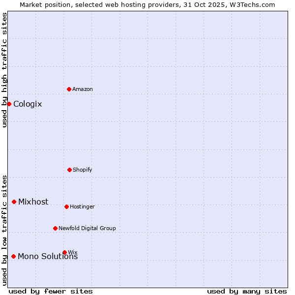 Market position of Mixhost vs. Mono Solutions vs. Cologix