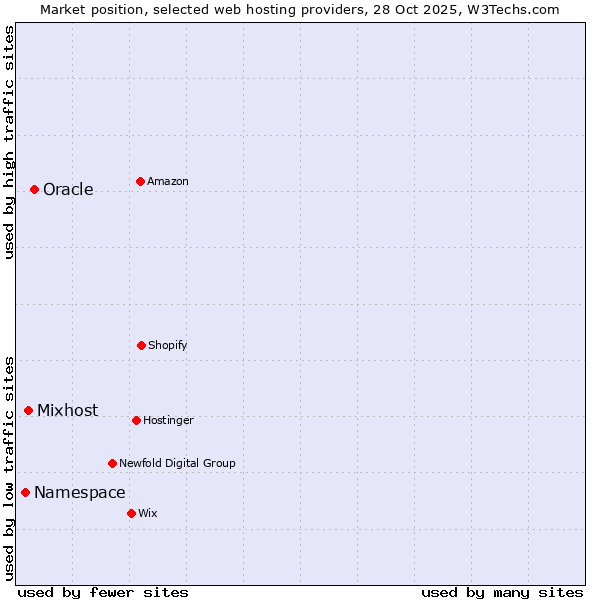 Market position of Oracle vs. Mixhost vs. Namespace