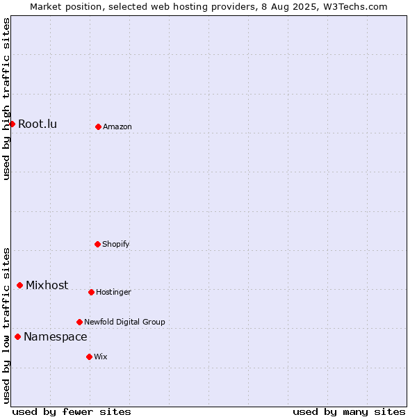 Market position of Mixhost vs. Namespace vs. Root.lu