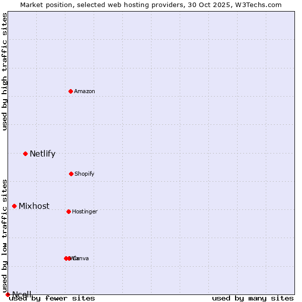 Market position of Netlify vs. Mixhost vs. Ncell
