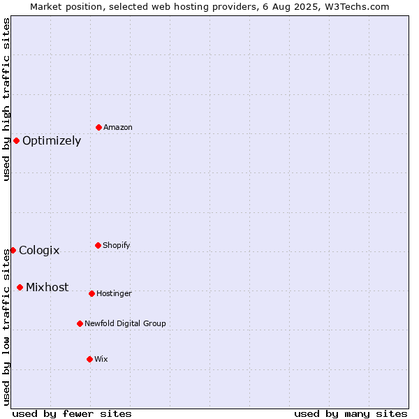 Market position of Mixhost vs. Optimizely vs. Cologix