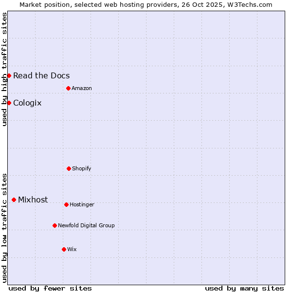 Market position of Mixhost vs. Read the Docs vs. Cologix