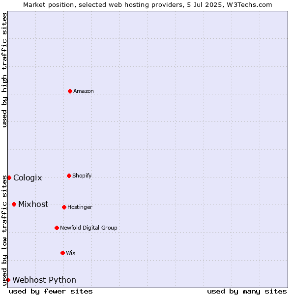 Market position of Mixhost vs. Cologix vs. Webhost Python