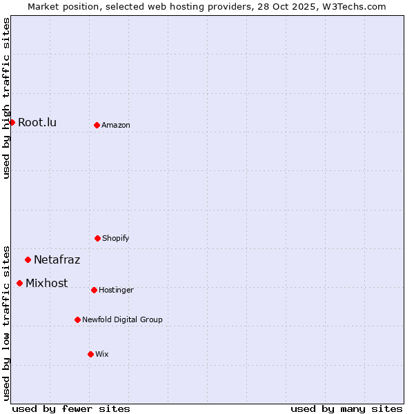 Market position of Netafraz vs. Mixhost vs. Root.lu