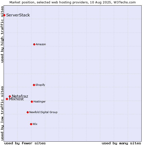 Market position of Netafraz vs. Mixhost vs. ServerStack