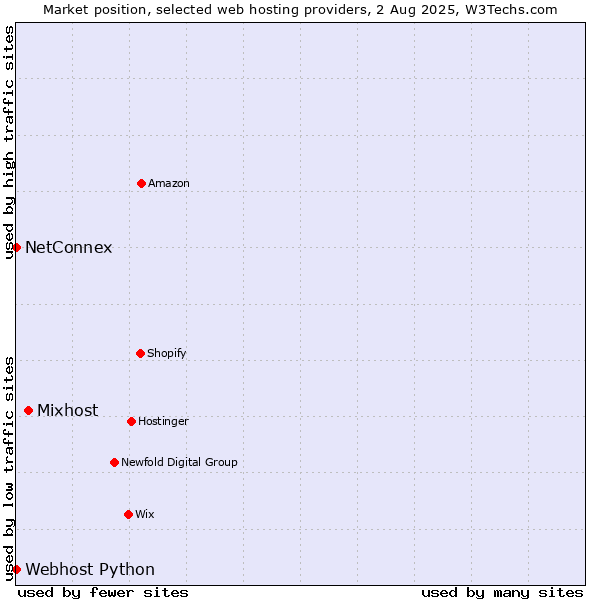 Market position of Mixhost vs. NetConnex vs. Webhost Python