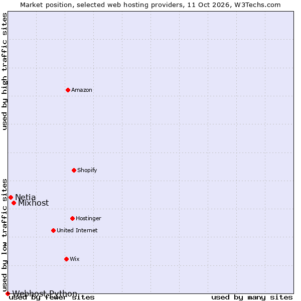 Market position of Mixhost vs. Netia vs. Webhost Python