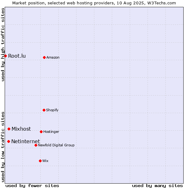 Market position of Mixhost vs. Netinternet vs. Root.lu