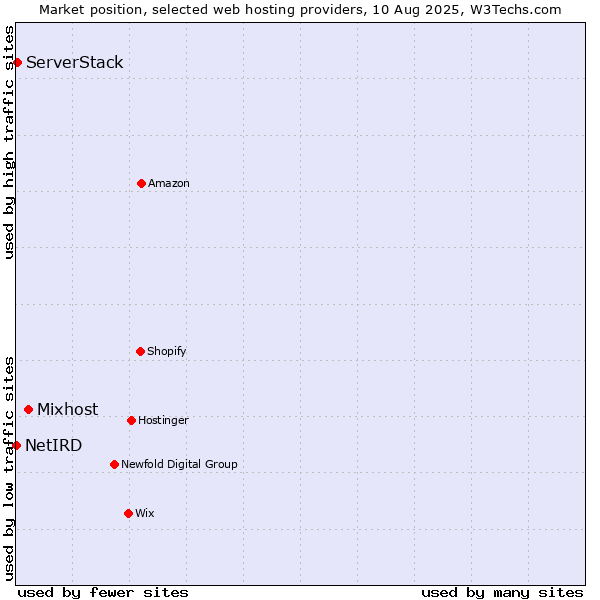 Market position of Mixhost vs. ServerStack vs. NetIRD