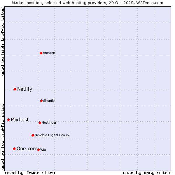 Market position of Netlify vs. One.com vs. Mixhost