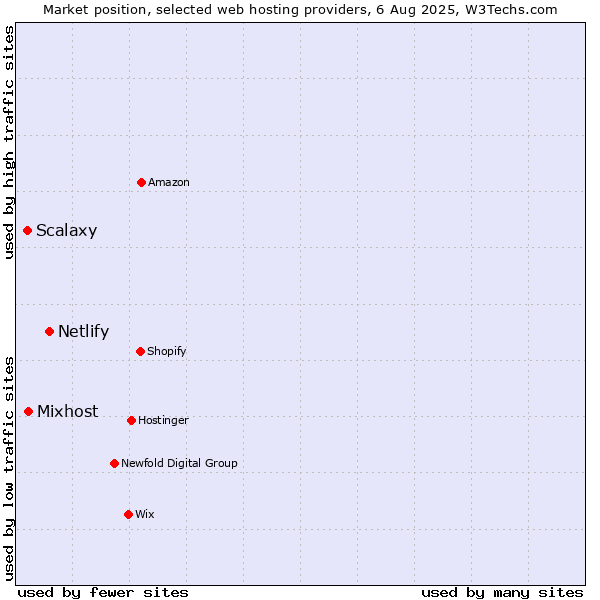 Market position of Netlify vs. Mixhost vs. Scalaxy