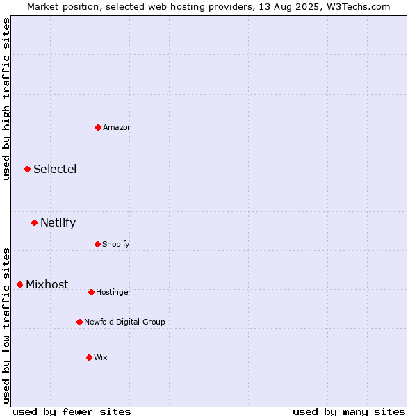 Market position of Netlify vs. Selectel vs. Mixhost