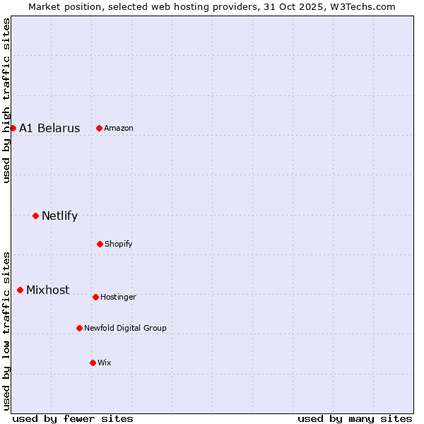 Market position of Netlify vs. Mixhost vs. A1 Belarus