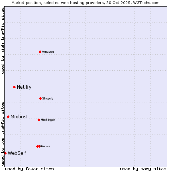 Market position of Netlify vs. Mixhost vs. WebSelf