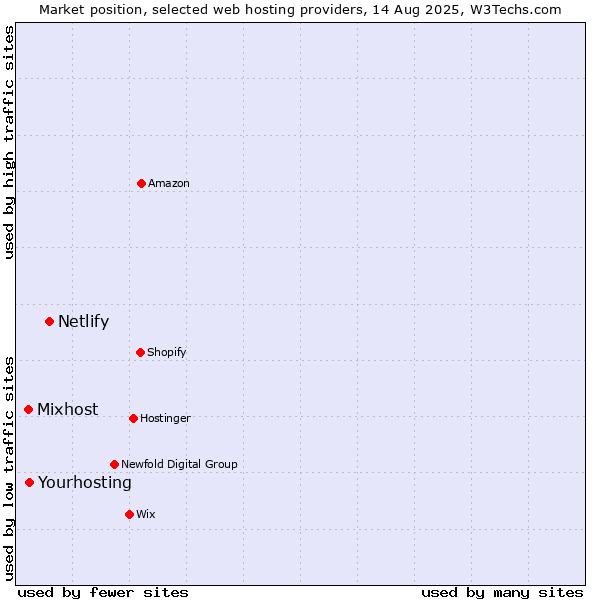 Market position of Netlify vs. Yourhosting vs. Mixhost