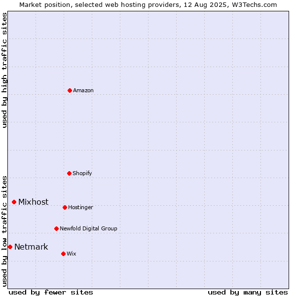 Market position of Mixhost vs. Netmark