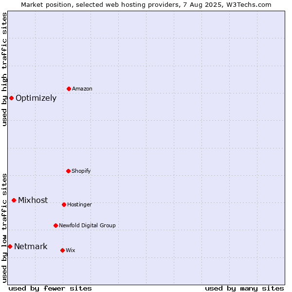 Market position of Mixhost vs. Optimizely vs. Netmark