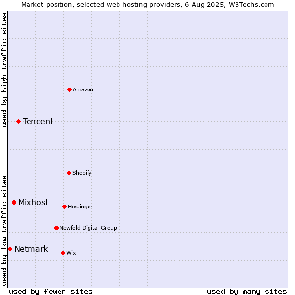 Market position of Tencent vs. Mixhost vs. Netmark