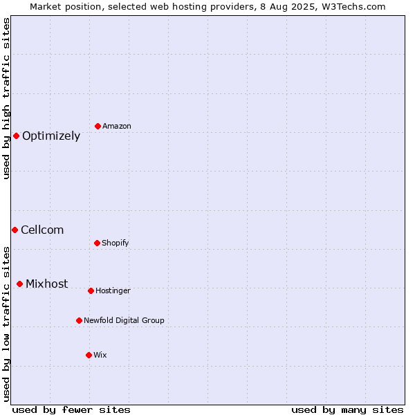 Market position of Mixhost vs. Optimizely vs. Cellcom
