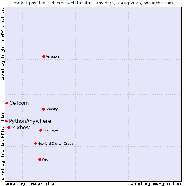Market position of Mixhost vs. Cellcom vs. PythonAnywhere