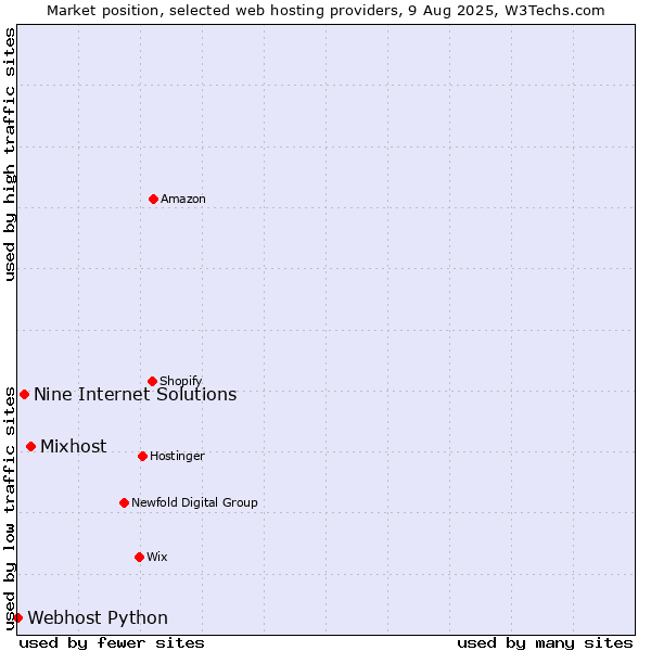 Market position of Mixhost vs. Nine Internet Solutions vs. Webhost Python