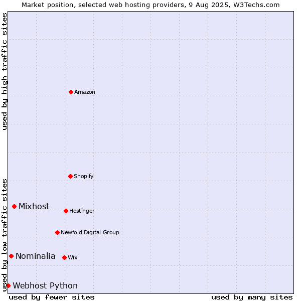 Market position of Mixhost vs. Nominalia vs. Webhost Python