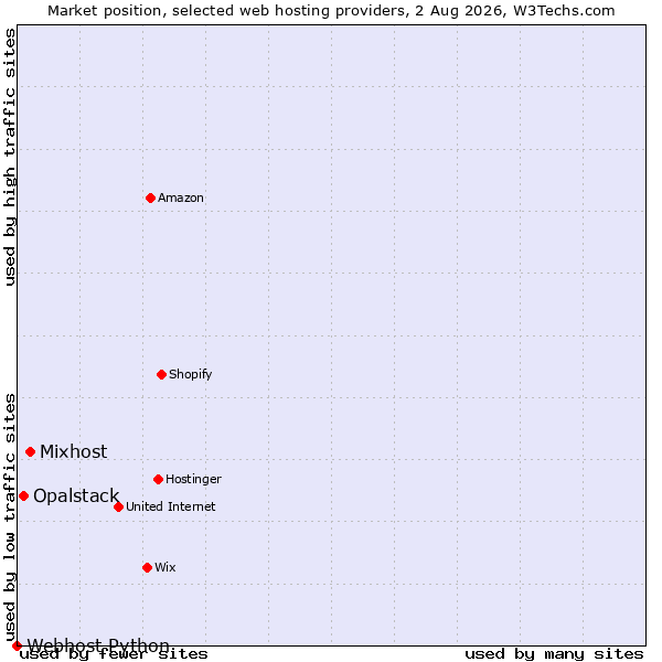 Market position of Mixhost vs. Opalstack vs. Webhost Python