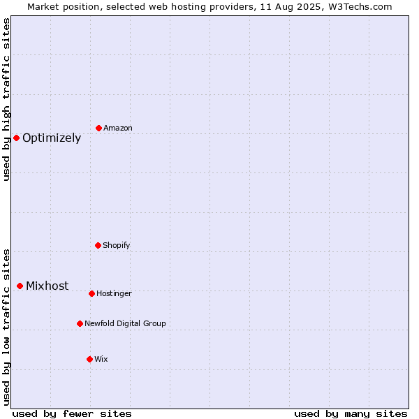 Market position of Mixhost vs. Optimizely