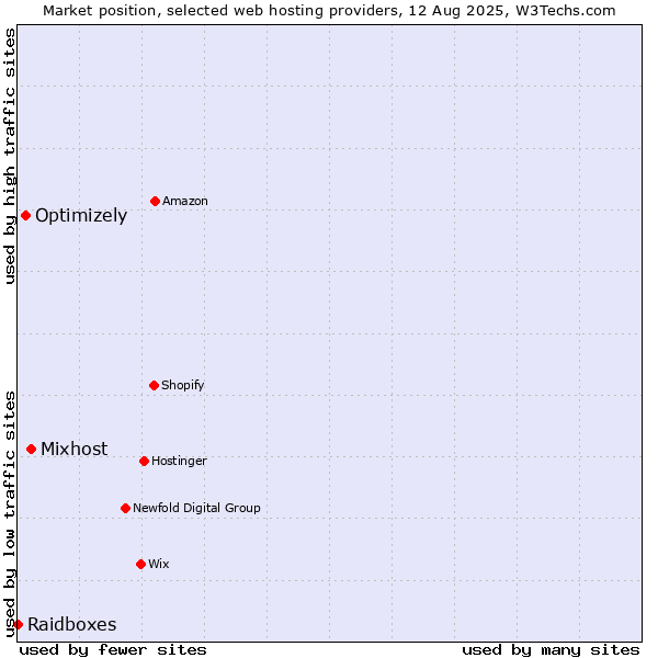 Market position of Mixhost vs. Optimizely vs. Raidboxes