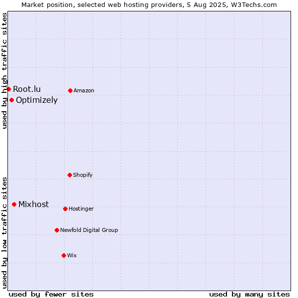 Market position of Mixhost vs. Optimizely vs. Root.lu