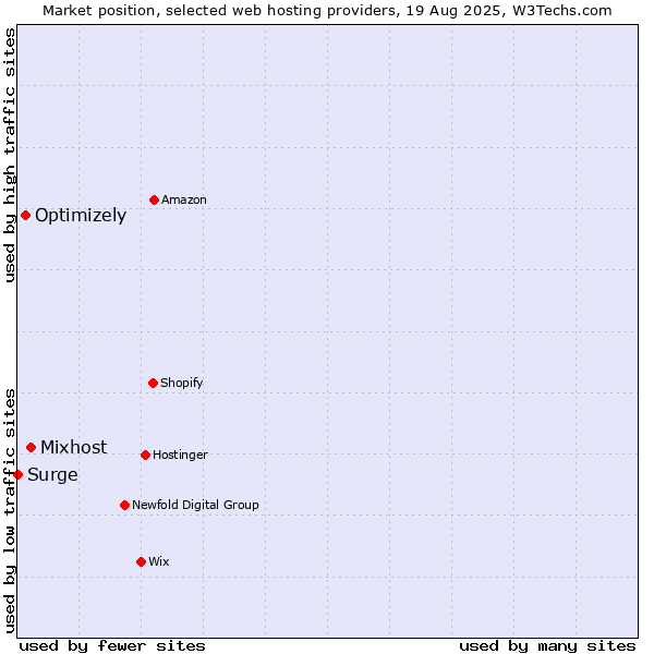 Market position of Mixhost vs. Optimizely vs. Surge