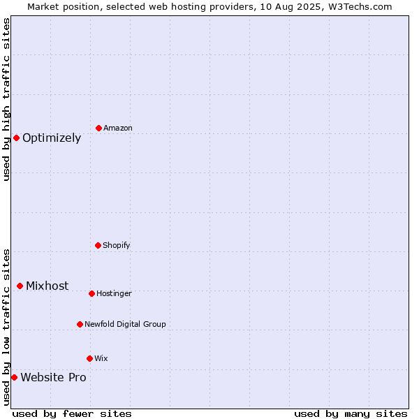 Market position of Mixhost vs. Optimizely vs. Website Pro